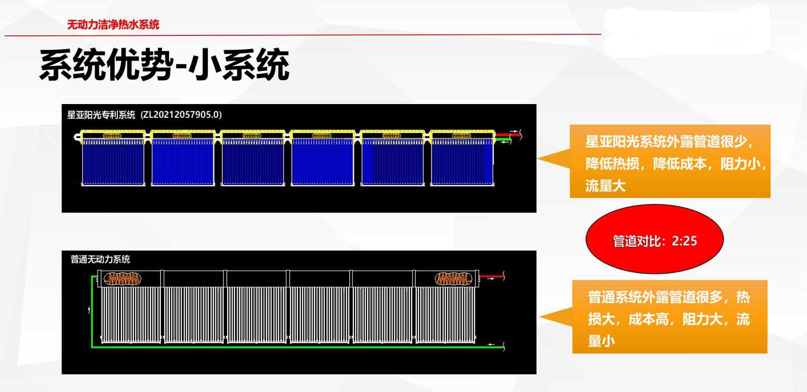 明星產品系統優勢-小系統